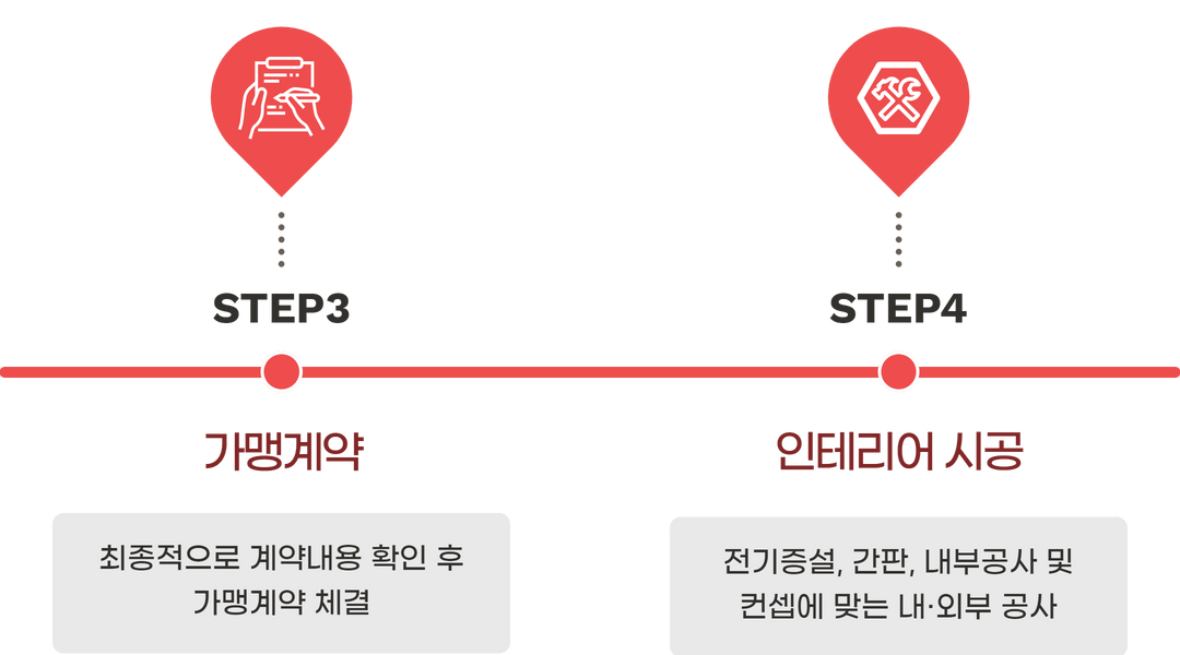 STEP3 가맹계약: 최종적으로 계약내용 확인 후 가맹계약 체결. STEP4 인테리어 시공: 전기증설, 간판, 내부공사 및 컨셉에 맞는 내·외부 공사