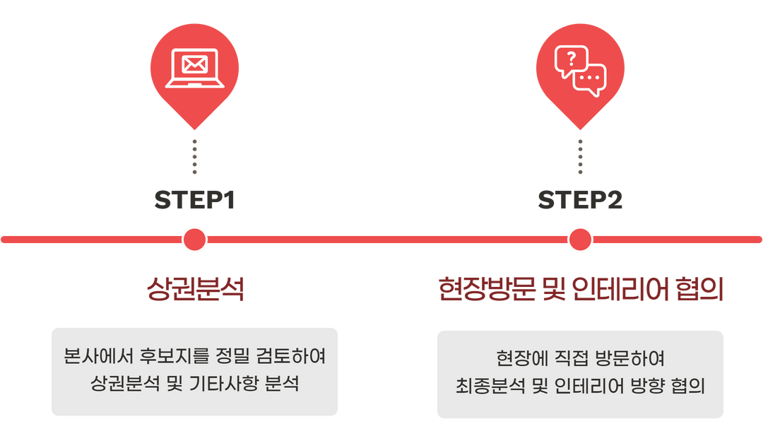 STEP1 상권분석: 본사에서 후보지를 정밀 검토하여 상권분석 및 기타사항 분석. STEP2 현장방문 및 인테리어 협의: 현장에 직접 방문하여 최종분석 및 인테리어 방향 협의