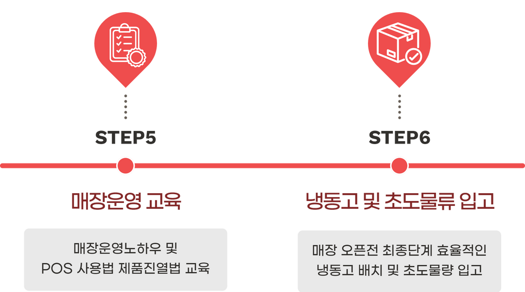 STEP5 매장운영 교육: 매장운영노하우 및 POS 사용법 제품진열법 교육. STEP6 냉동고 및 초도물류 입고: 매장 오픈전 최종단계 효율적인 냉동고 배치 및 초도물량 입고