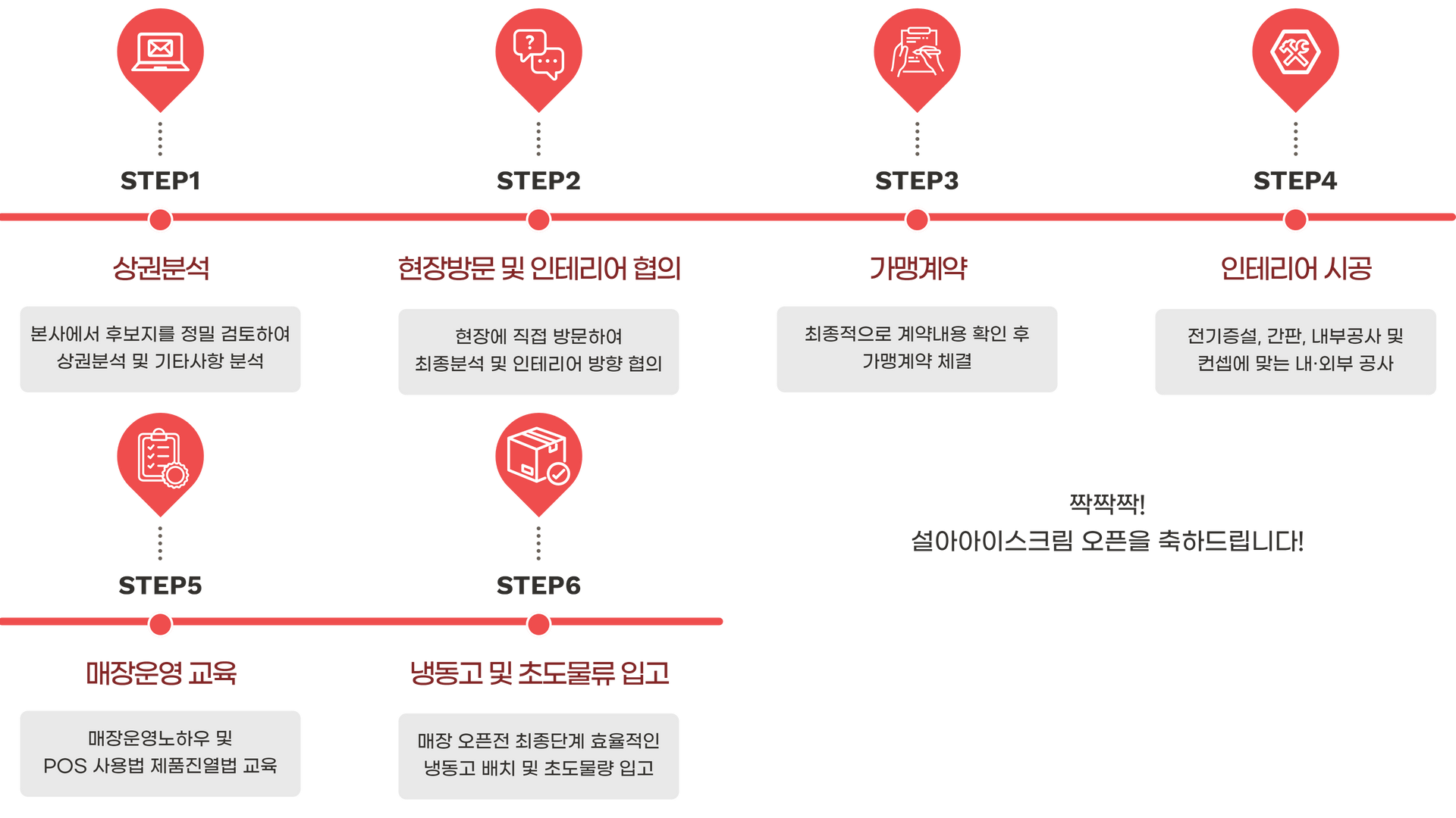 창업절차: STEP1 상권분석(본사에서 후보지를 정밀 검토하여 상권분석 및 기타사항 분석), STEP2 현장방문 및 인테리어 협의, STEP3 가맹계약, STEP4 인테리어 시공(전기증설, 간판, 내부공사 및 컨셉에 맞는 내·외부 공사), STEP5 매장운영 교육(매장운영노하우 및 POS 사용법 제품진열법 교육), STEP6 냉동고 및 초도물류 입고. 짝짝짝! 설아아이스크림 오픈을 축하드립니다!